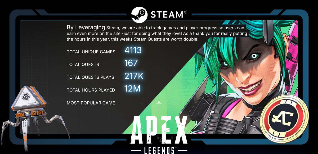  By leveraging Steam, we are able to track games and player progress so users can earn even more on the site -just for doing what they love! As a thank you for really putting the hours in this year, this weeks Steam Quests are worth double!