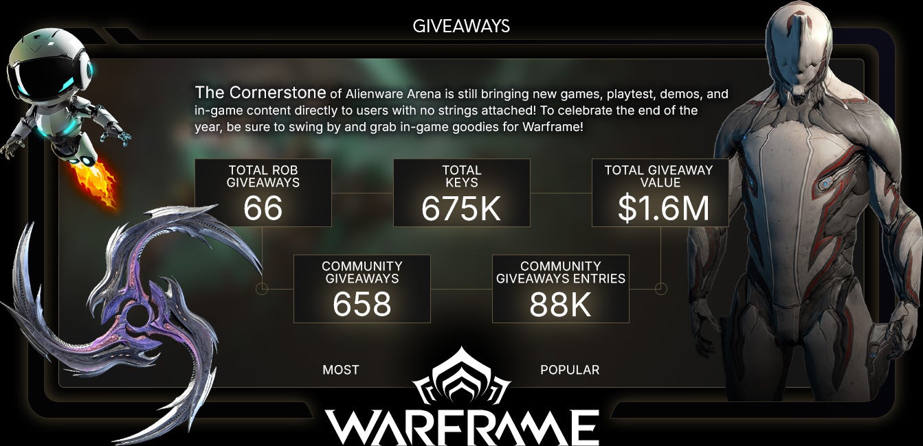 The cornerstone of Alienware Arena is still bringing new games, playtest, demos, and in-game content directly to users with no strings attached! To celebrate the end of the year, be sure to swing by and grab in-game goodies for Warframe!