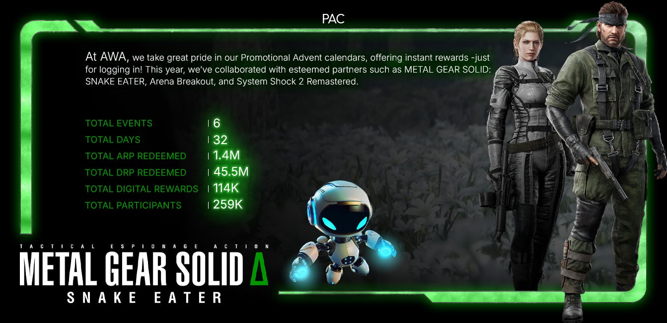 At AWA, we take great pride in our Promotional Advent calendars, offering instant rewards -just for logging in! This year, we’ve collaborated with esteemed partners such as METAL GEAR SOLID: SNAKE EATER, Arena Breakout, and System Shock 2 Remastered.