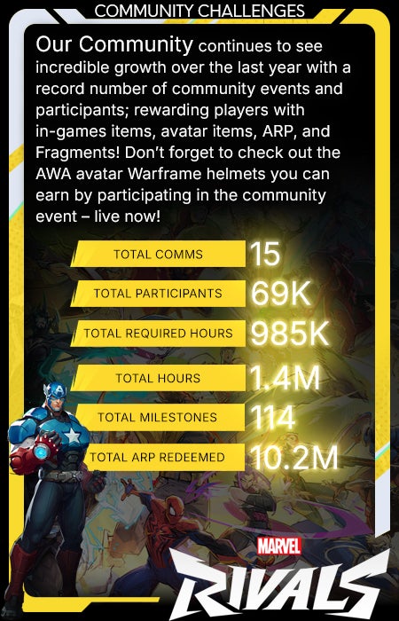 Our community continues to see incredible growth over the last year with a record number of community events and participants; rewarding players with in-games items, avatar items, ARP, and Fragments! Don’t forget to check out the AWA avatar Warframe helmets you can earn by participating in the community event – live now!