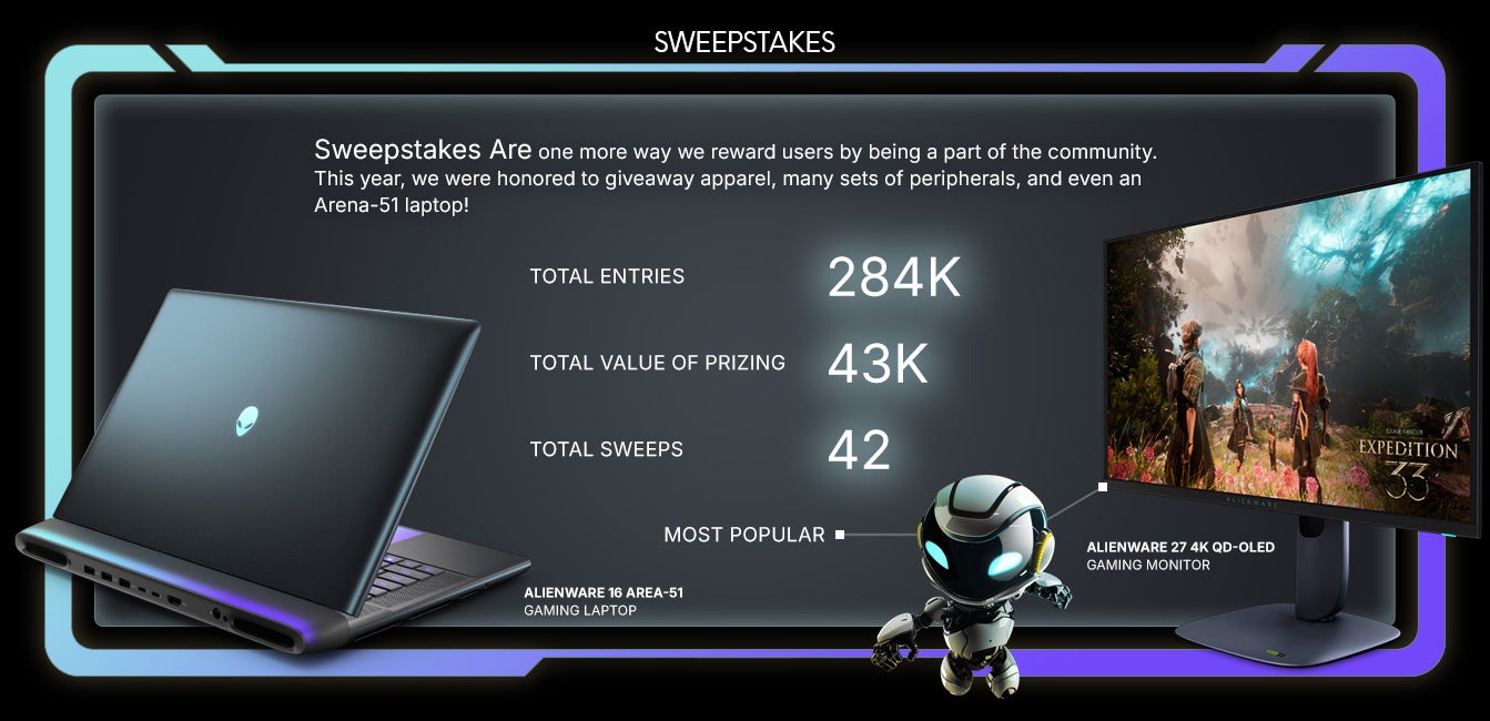 Sweepstakes reward users by being a part of the community. This year, we were honored to giveaway apparel, many sets of peripherals, and even an Arena-51 laptop!