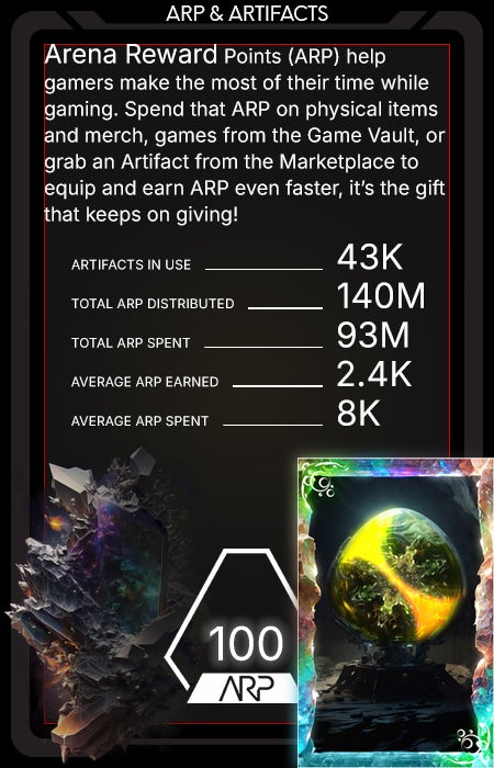 Arena Reward Points (ARP) help gamers make the most of their time while gaming. Spend that ARP on physical items and merch, games from the Game Vault, or grab an Artifact from the Marketplace to equip and earn ARP even faster. It’s the gift that keeps on giving!