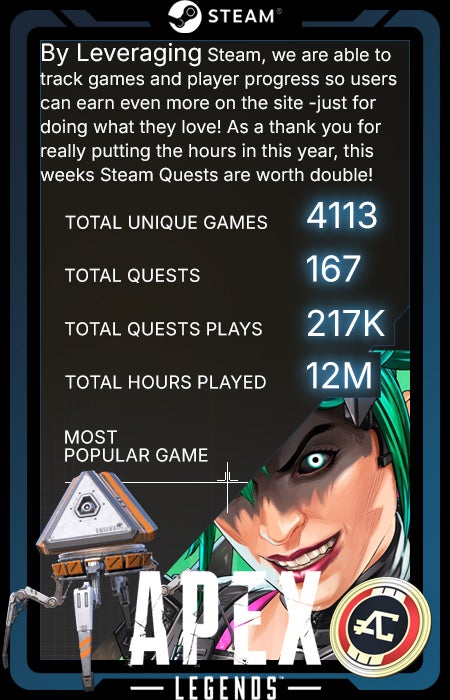  By leveraging Steam, we are able to track games and player progress so users can earn even more on the site -just for doing what they love! As a thank you for really putting the hours in this year, this weeks Steam Quests are worth double!
