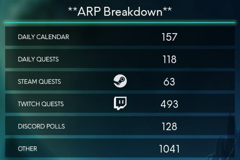 Image showing "ARP Breakdown" for August. "Other" is highest cat