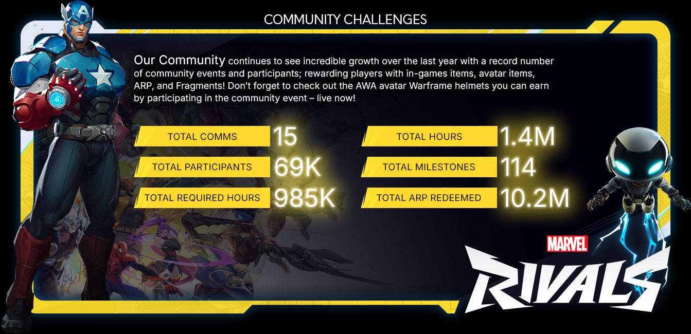 Our community continues to see incredible growth over the last year with a record number of community events and participants; rewarding players with in-games items, avatar items, ARP, and Fragments! Don’t forget to check out the AWA avatar Warframe helmets you can earn by participating in the community event – live now!