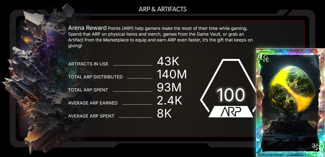 Arena Reward Points (ARP) help gamers make the most of their time while gaming. Spend that ARP on physical items and merch, games from the Game Vault, or grab an Artifact from the Marketplace to equip and earn ARP even faster. It’s the gift that keeps on giving!