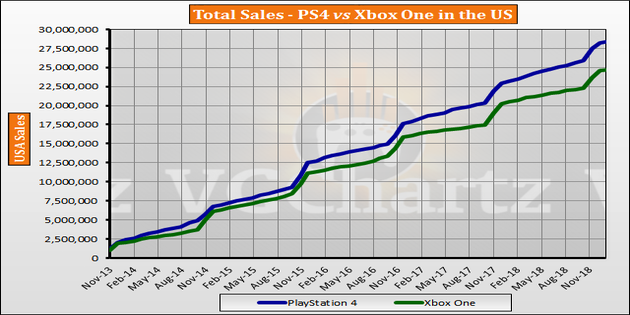 PS4 vs Xbox One in the US VGChartz Gap Charts January 2019