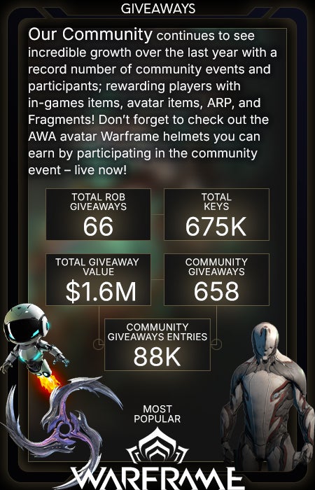 The cornerstone of Alienware Arena is still bringing new games, playtest, demos, and in-game content directly to users with no strings attached! To celebrate the end of the year, be sure to swing by and grab in-game goodies for Warframe!