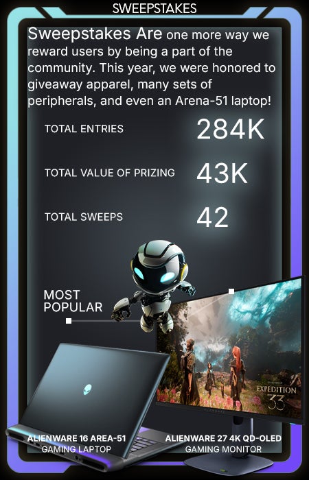 Sweepstakes reward users by being a part of the community. This year, we were honored to giveaway apparel, many sets of peripherals, and even an Arena-51 laptop!